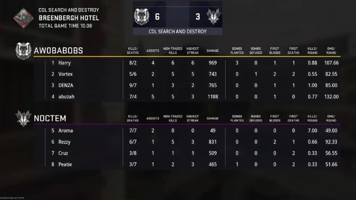 Aw0babobs defeat Noctem Esports CDL Challengers